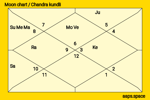 Nivetha Pethuraj chandra kundli or moon chart